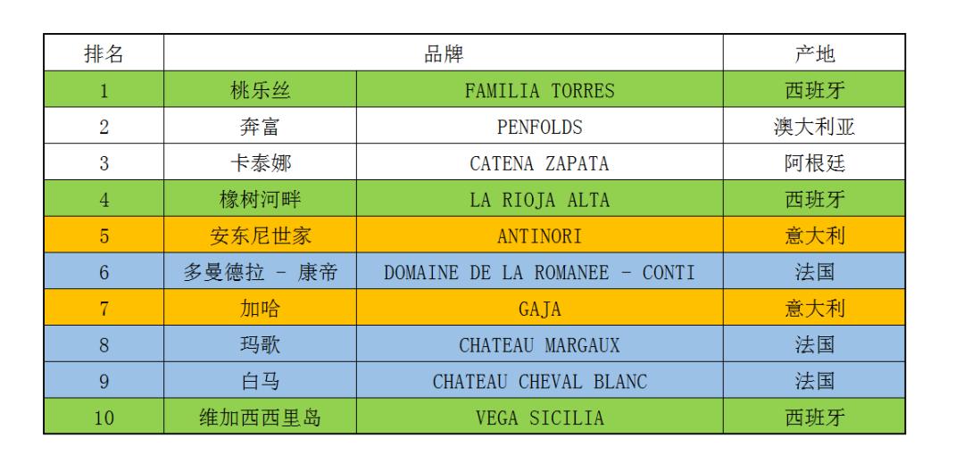 2022全球50大葡萄酒品牌：西班牙是最大赢家，亚洲品牌无一上榜