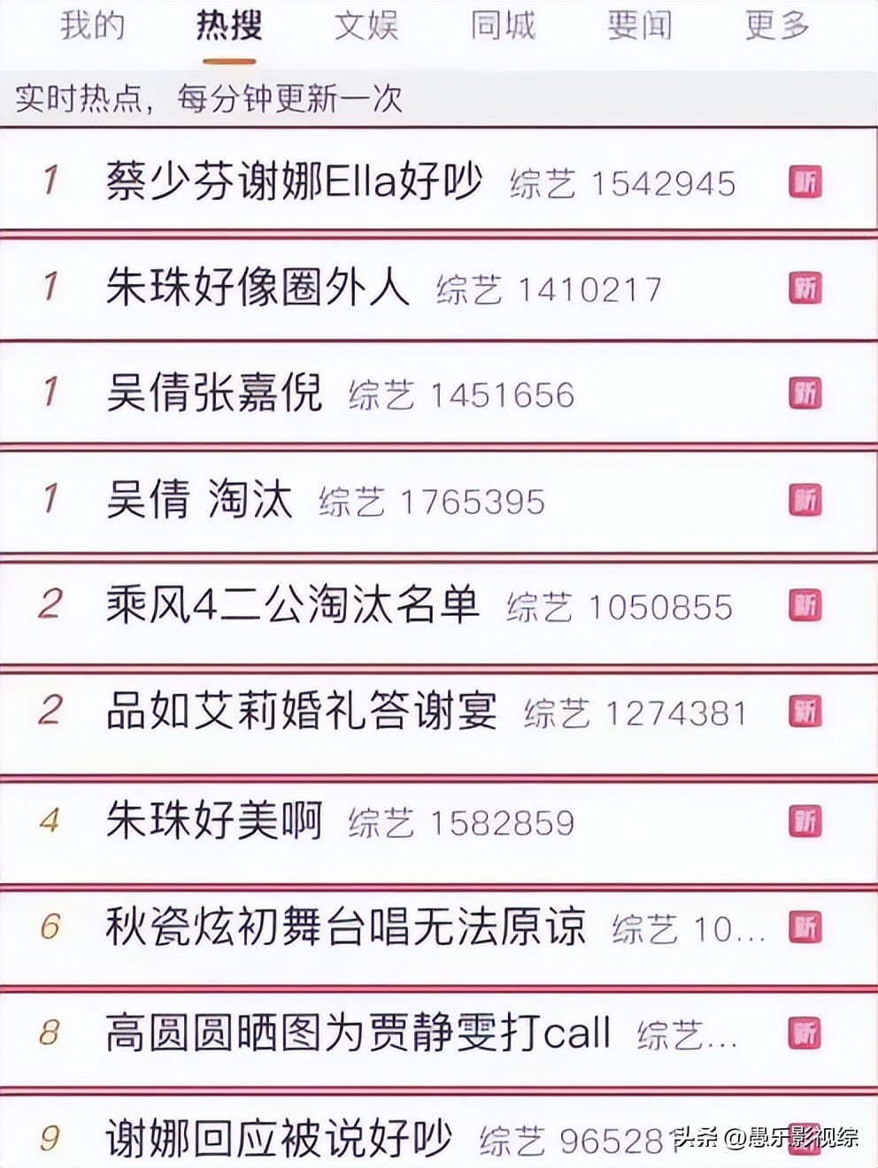 日本艺人美依礼芽人气断层第一，开通短视频账号，3小时涨粉12万