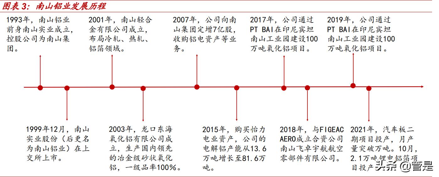 南山铝业增长空间,有色金属南山铝板块最新分析