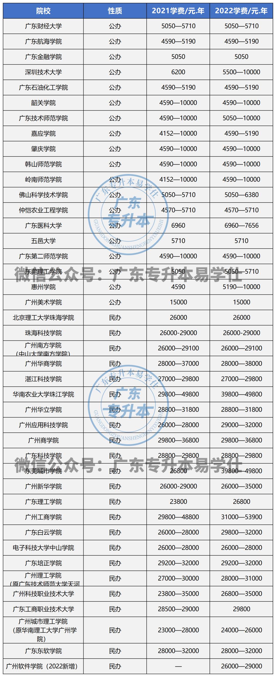 2023年广东普通专升本报名时间,广东专升本院校有哪些及学费