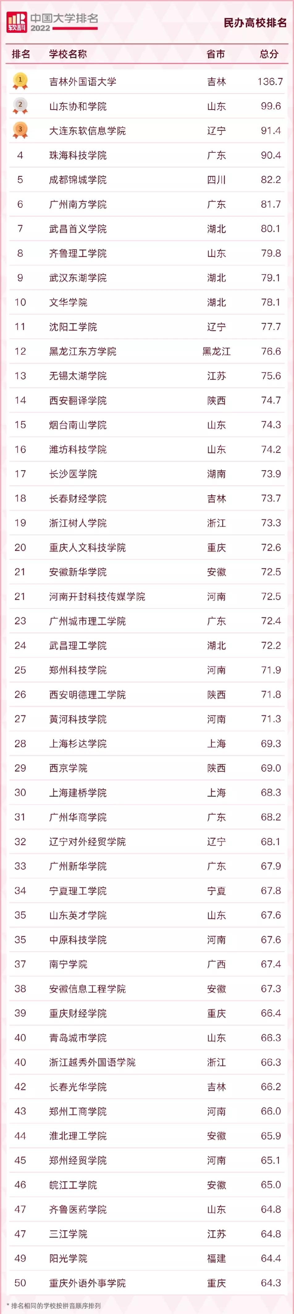 2022qs涓栫晫澶у鎺掑悕涓浗楂樻牎鎺掑悕,2022usnews涓浗楂樻牎鎺掑悕