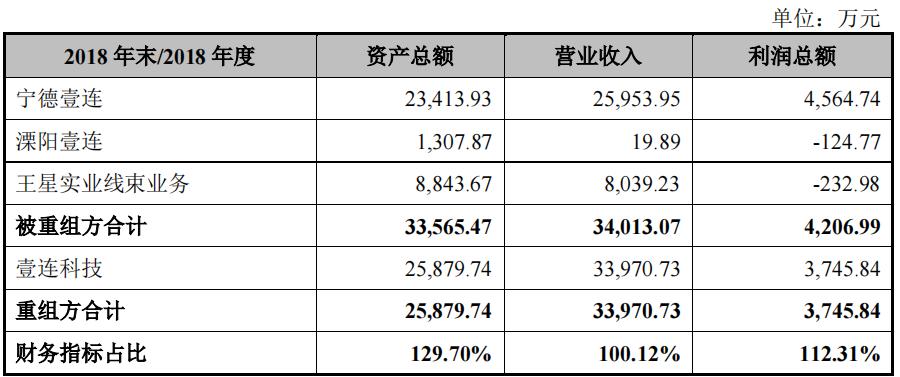 壹连科技竞争对手,壹连科技内销