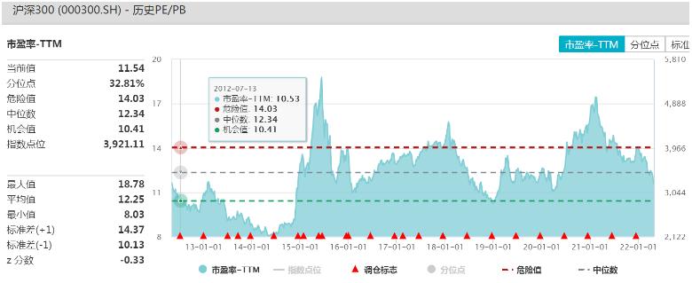 目前仓位多少合适？买沪深300还是中证500？新基建基金怎么买？