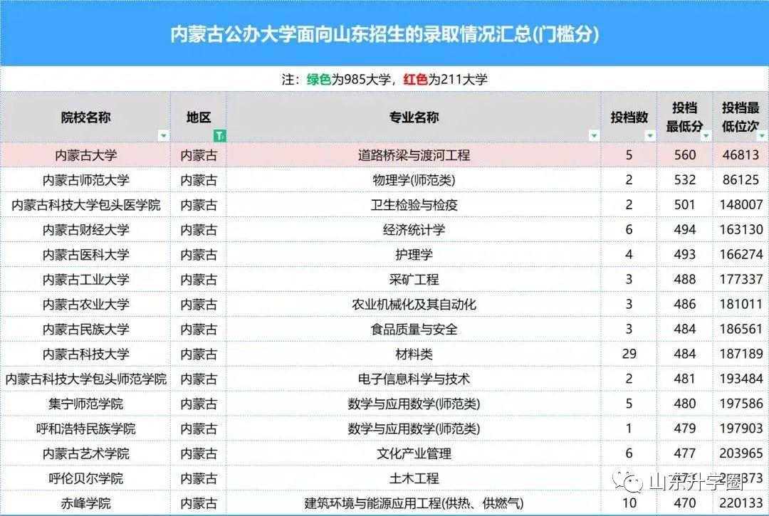 山东高考志愿填报最好专业,山东高考志愿填报专业及录取