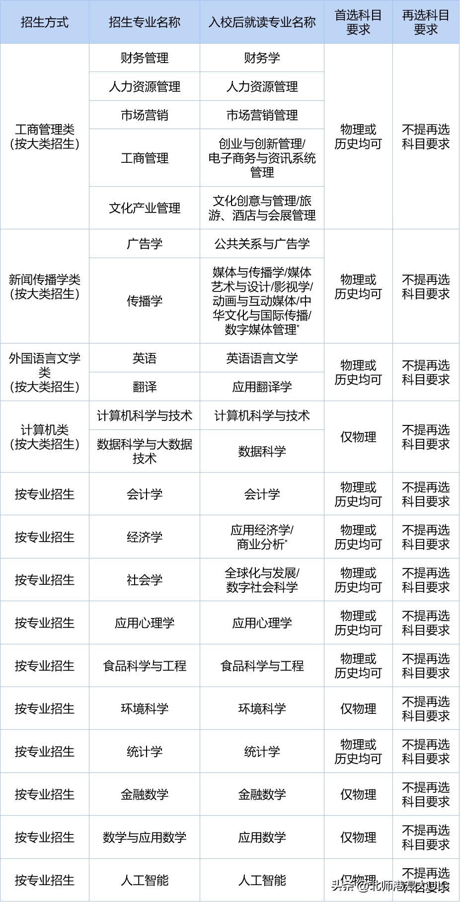uic综合评价招生简章,uic综合评定广东录取多少人
