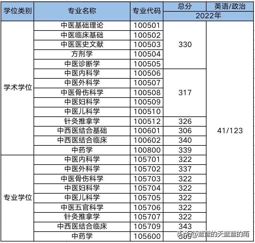 2019年中医药大学考研分数线,考研医学类西医院校排名