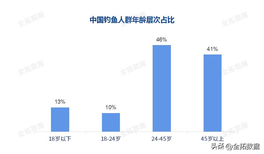 休闲垂钓形式,休闲钓鱼产业