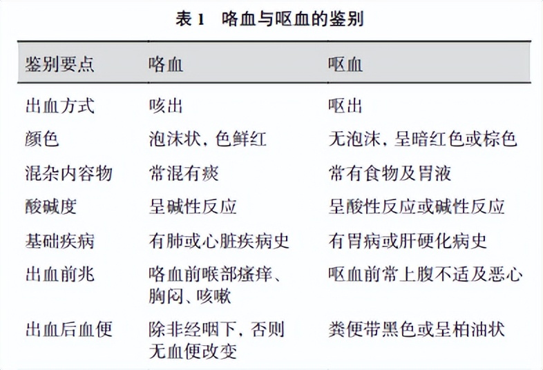 咯血为什么很难治愈,咯血时最危险的并发症是