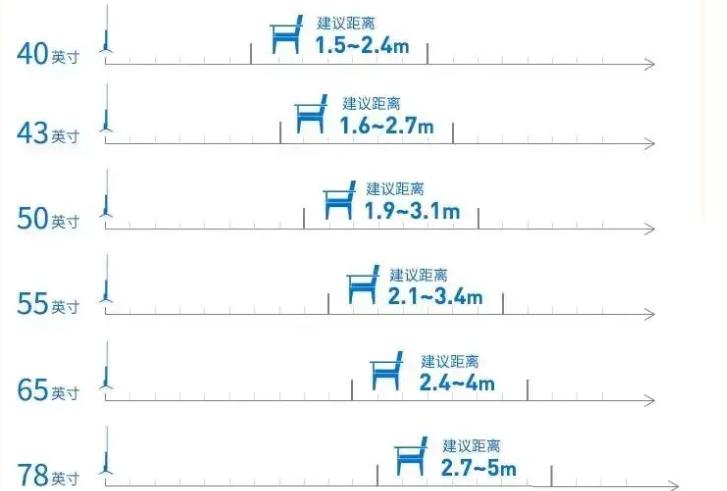 电视机选购技巧和注意事项,2023年电视选购指南尺寸篇
