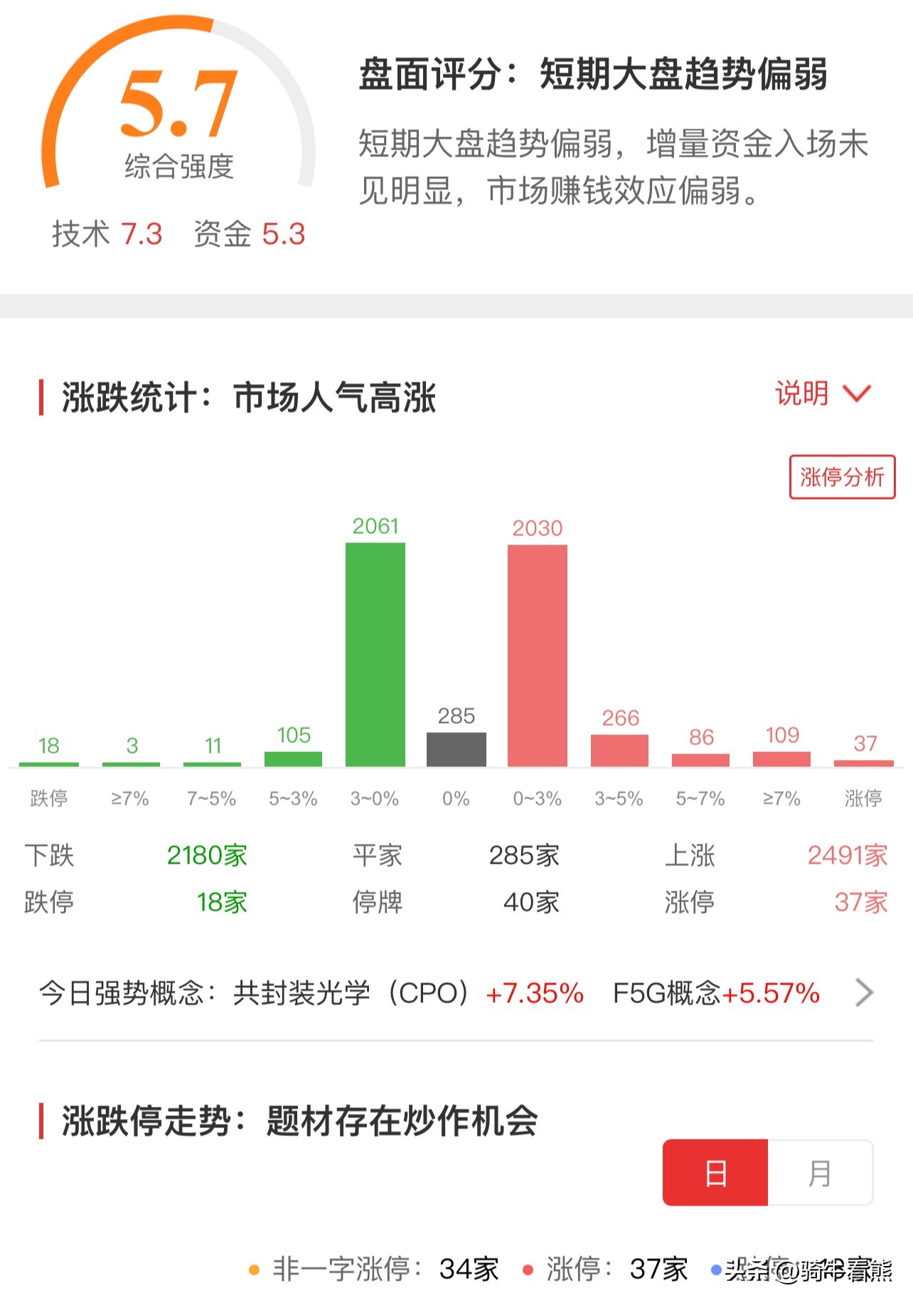 通信设备板块涨逾5%！沪指重回3300点，要涨了吗？