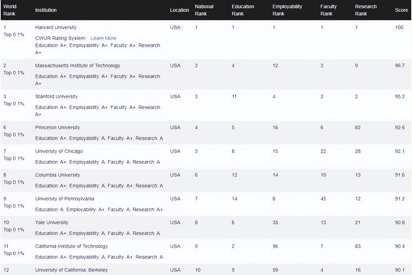 the2024年世界大学排行榜完整版,2023qs美国top100大学排名