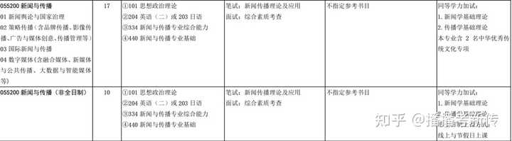 山东大学新闻传播考研,山东大学新闻传播学院2009年