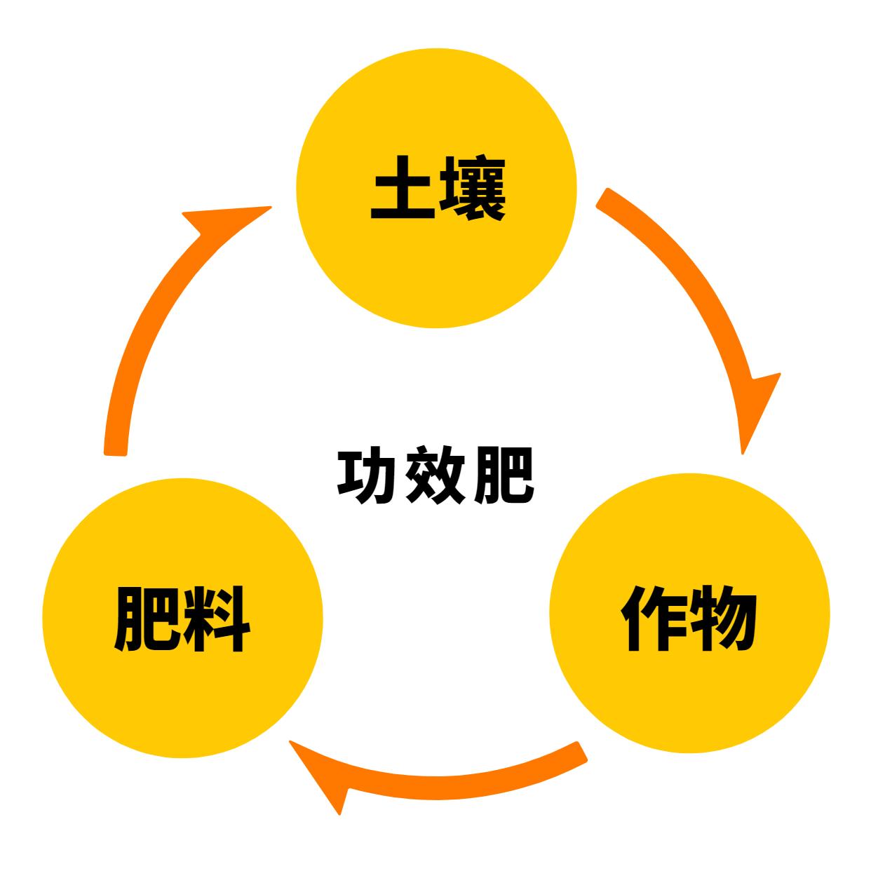 水溶肥经销商怎么做,厂家水溶肥市场推广方案