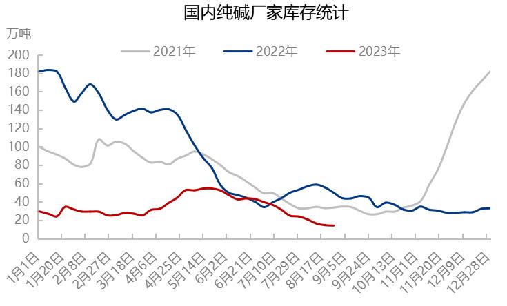 纯碱狂涨,纯碱暴涨后暴跌