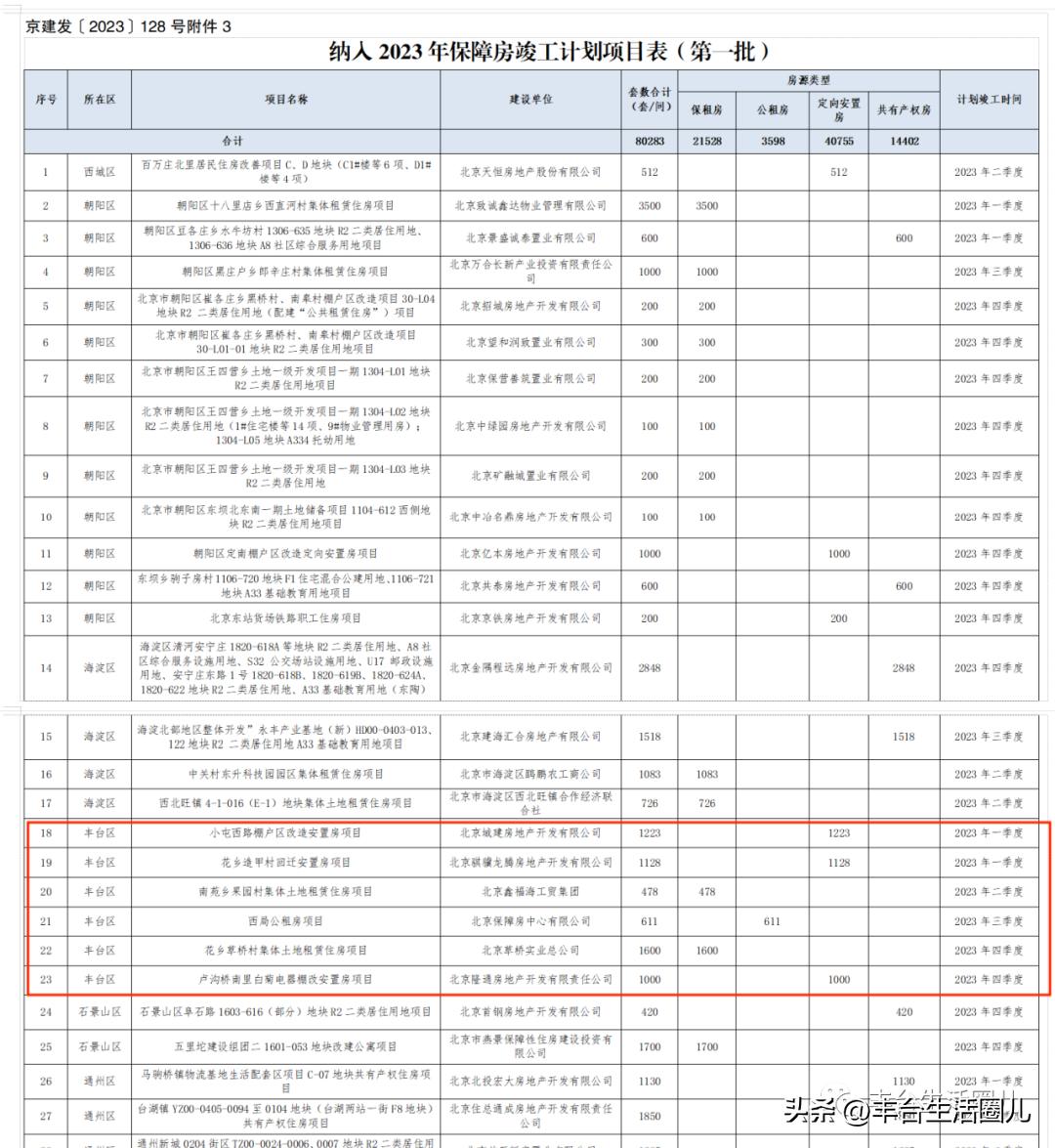 丰台这个安置房项目有新进展！丰台6040套保障性住房今年竣工！