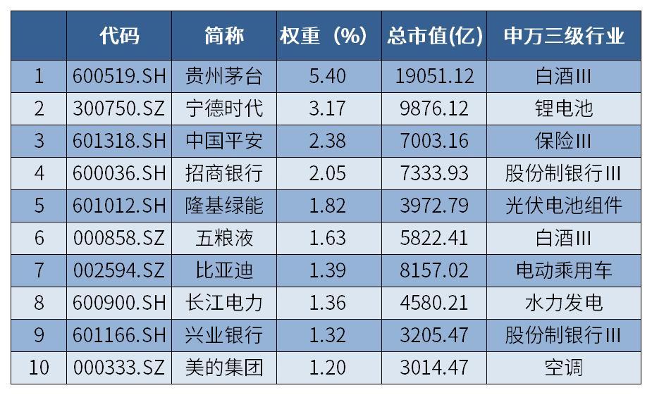 如何看定投沪深300走势图,最好的定投指数