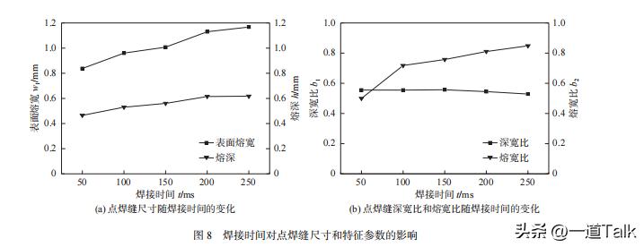 光纤激光焊焊缝的强度,光纤激光工艺指标