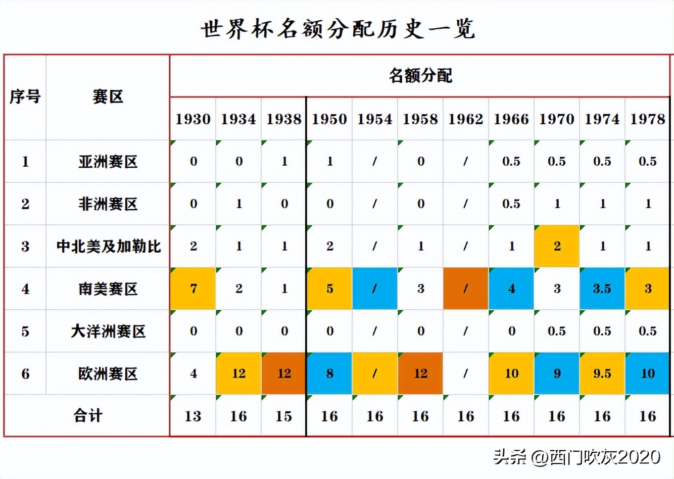 世界杯扩军至48支亚国足能进吗,世界杯扩军至48支国足有机会吗