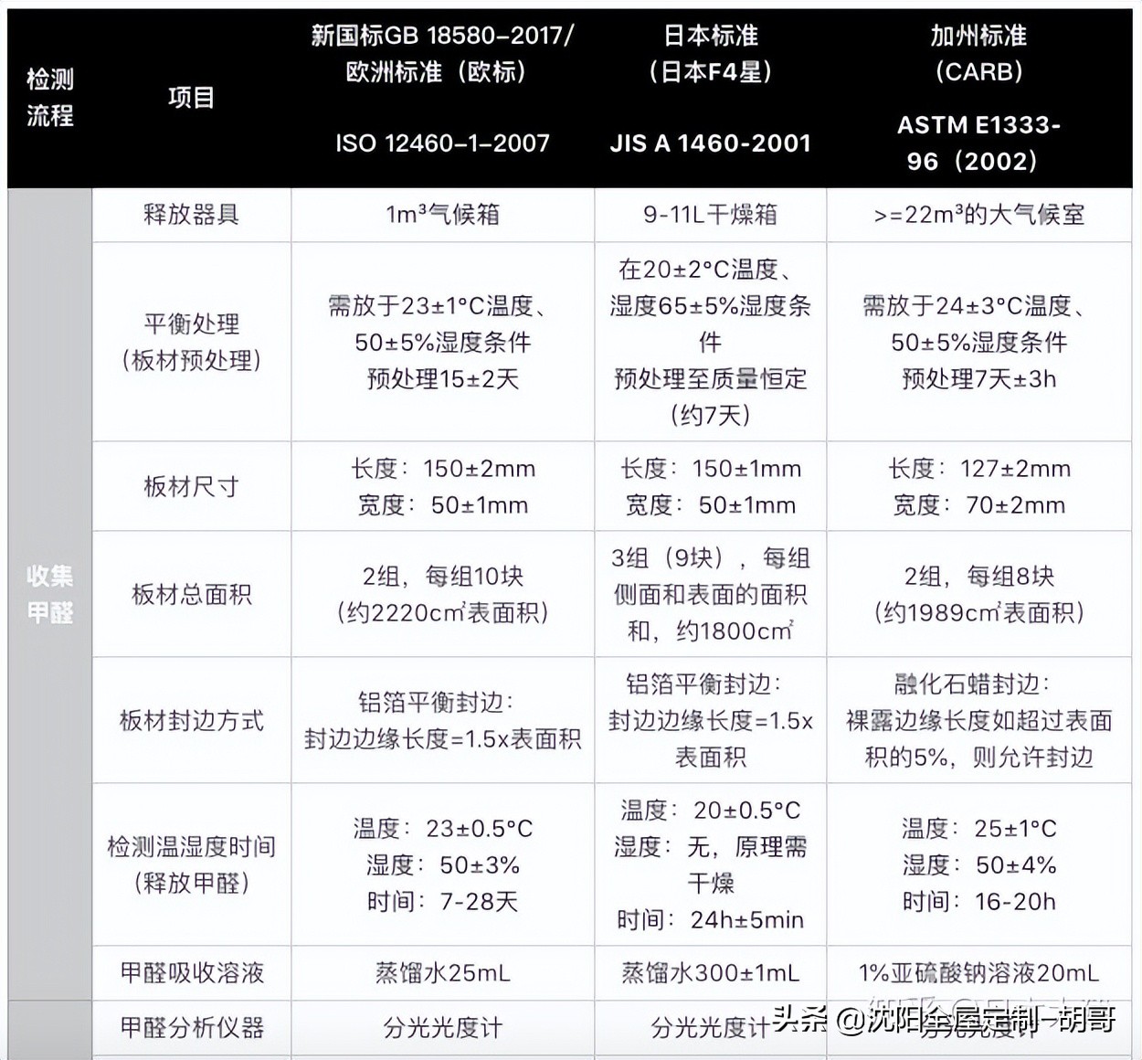 f4星板材的甲醛含量是多少,装修选哪种板材甲醛含量少