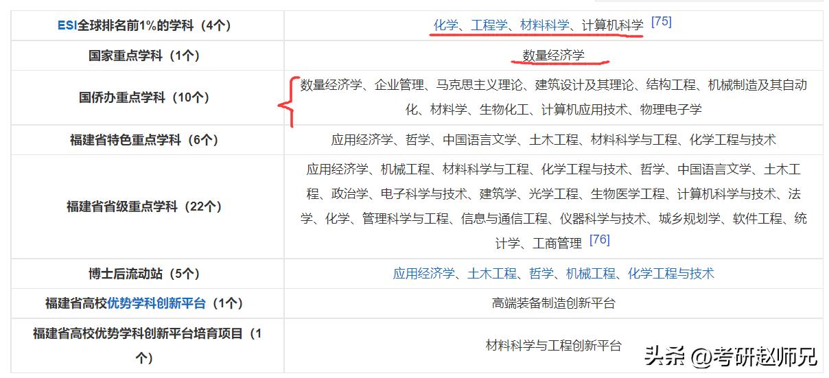 华侨大学一所有背景的双非院校,近50个专业需调剂,过国家线有戏