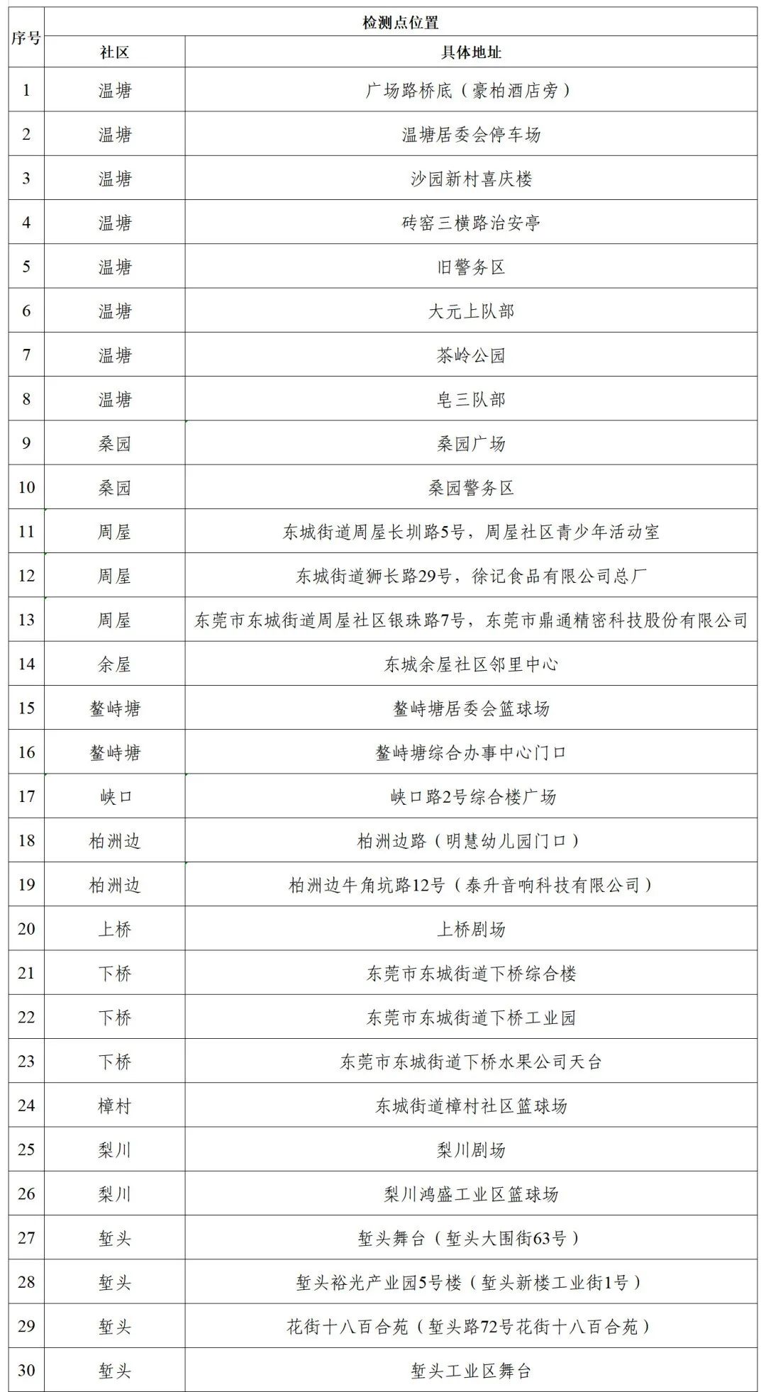 东莞道滘免费核酸采集点实时更新,东莞核酸检测最新通知取样点