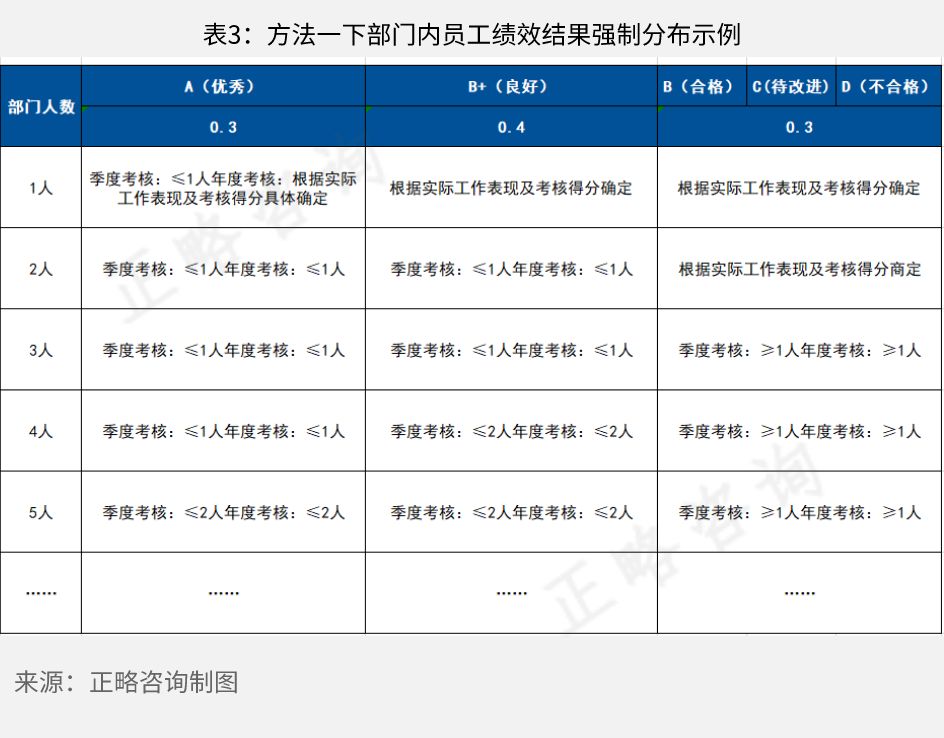 正略咨询：国有企业绩效考核中强制分布的方法研究