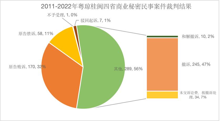 2011-2022年粤闽桂琼商业秘密公开案件分析报告