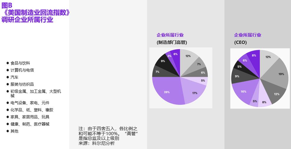 美国制造业回流,美国为什么要制造业回流
