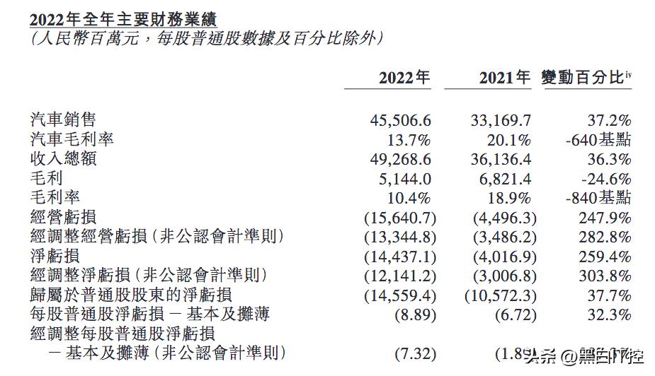 一年亏损144亿：蔚来的惨淡，折射出造车新势力的现状