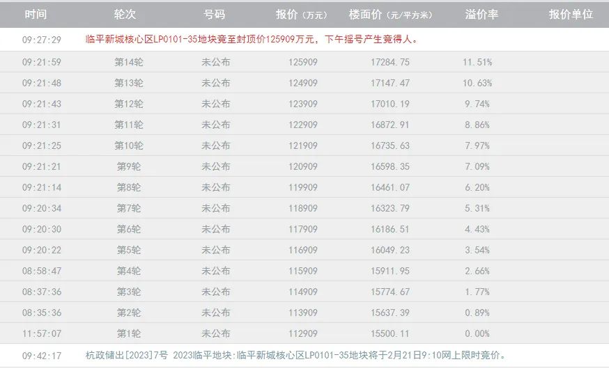 总成交182亿，8宗地溢价封顶！省交投、中腾拿下临平全改善宅地