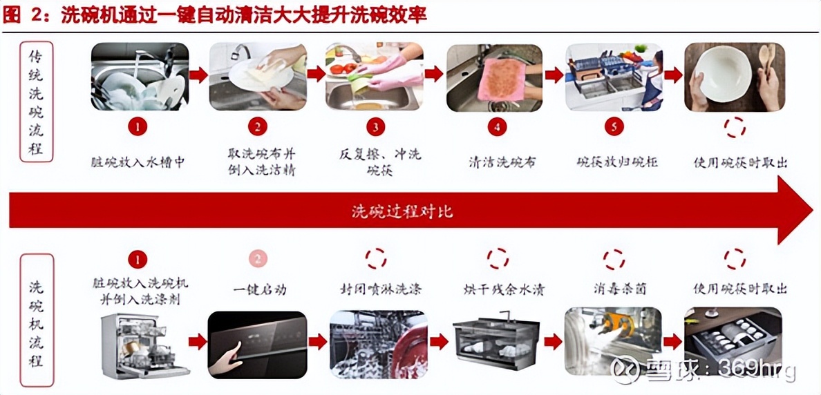 燃气灶洗碗机油烟机一体,冰箱彩电洗衣机空调洗碗机油烟机