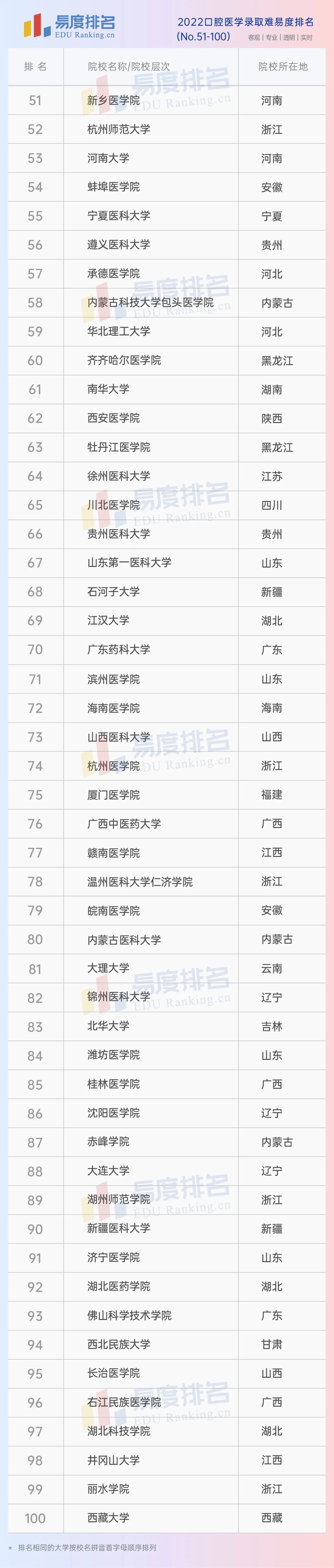 北大口腔与川大口腔,医学院口腔专业排名