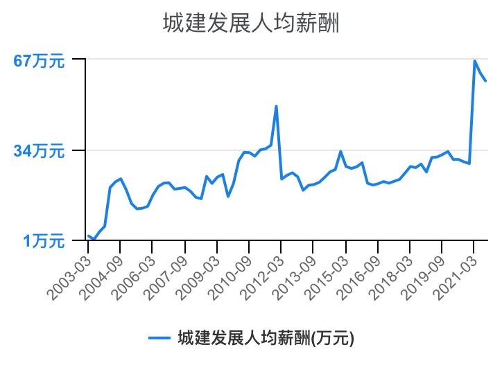 住宅物业和商业物业收入,万科物业1-40级薪酬等级表