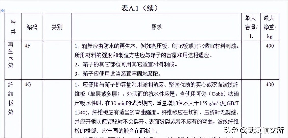 出口危险货物包装纸箱标准,危险货物限量包装商检要求