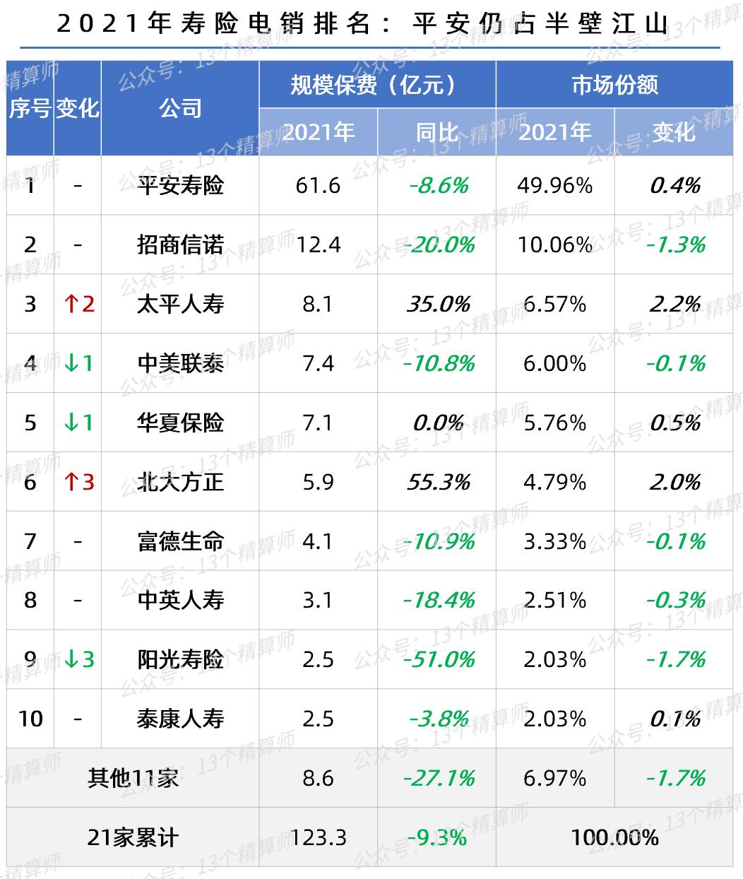 寿险电销趋势,保险公司网销和电销的发展