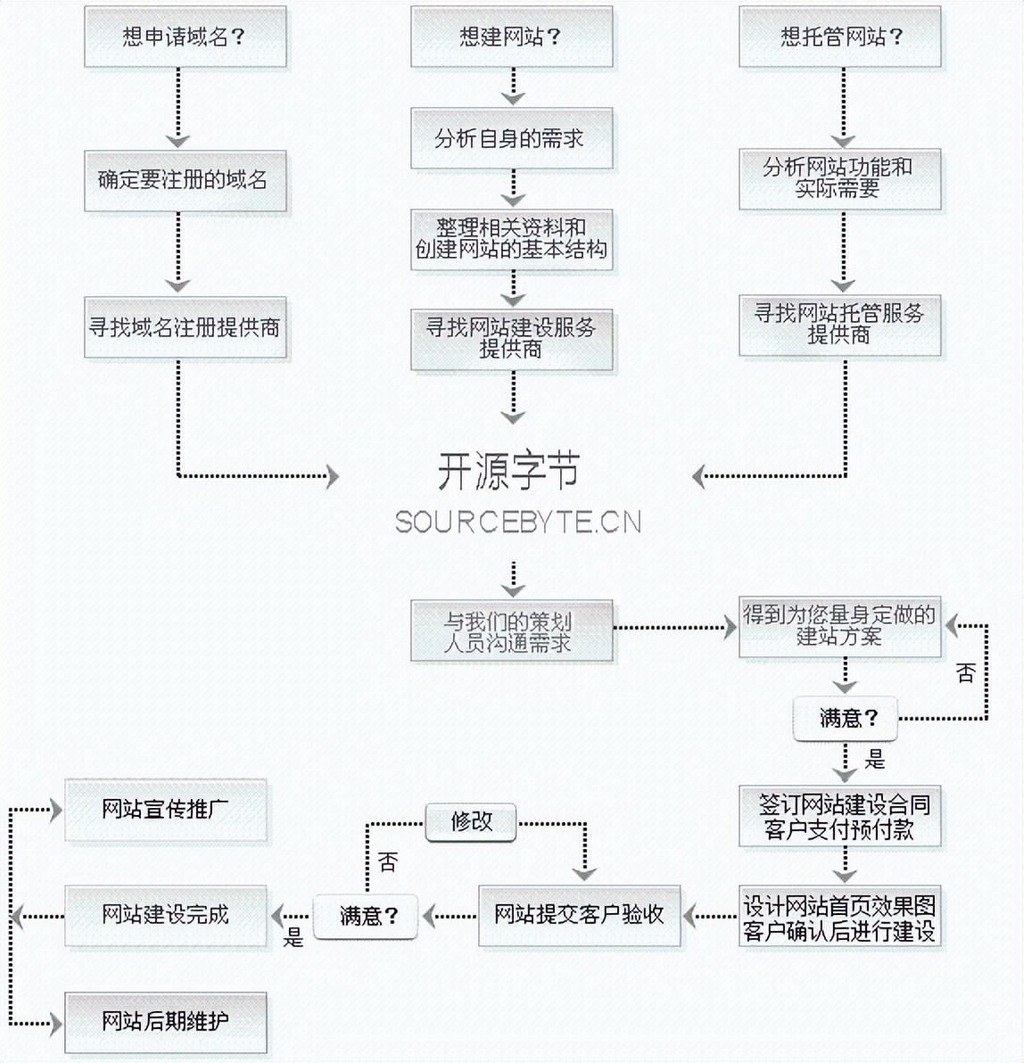 网站建设流程收费,网站建设流程详解