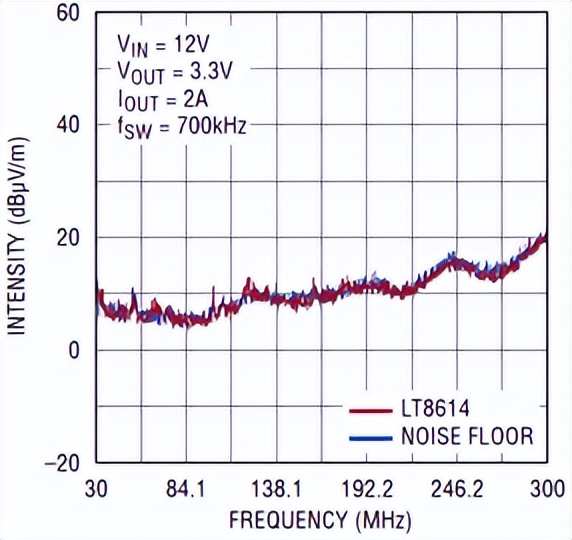 高转换率，符合CISPR5类电磁辐射标准的SilentSwitcher,稳压器