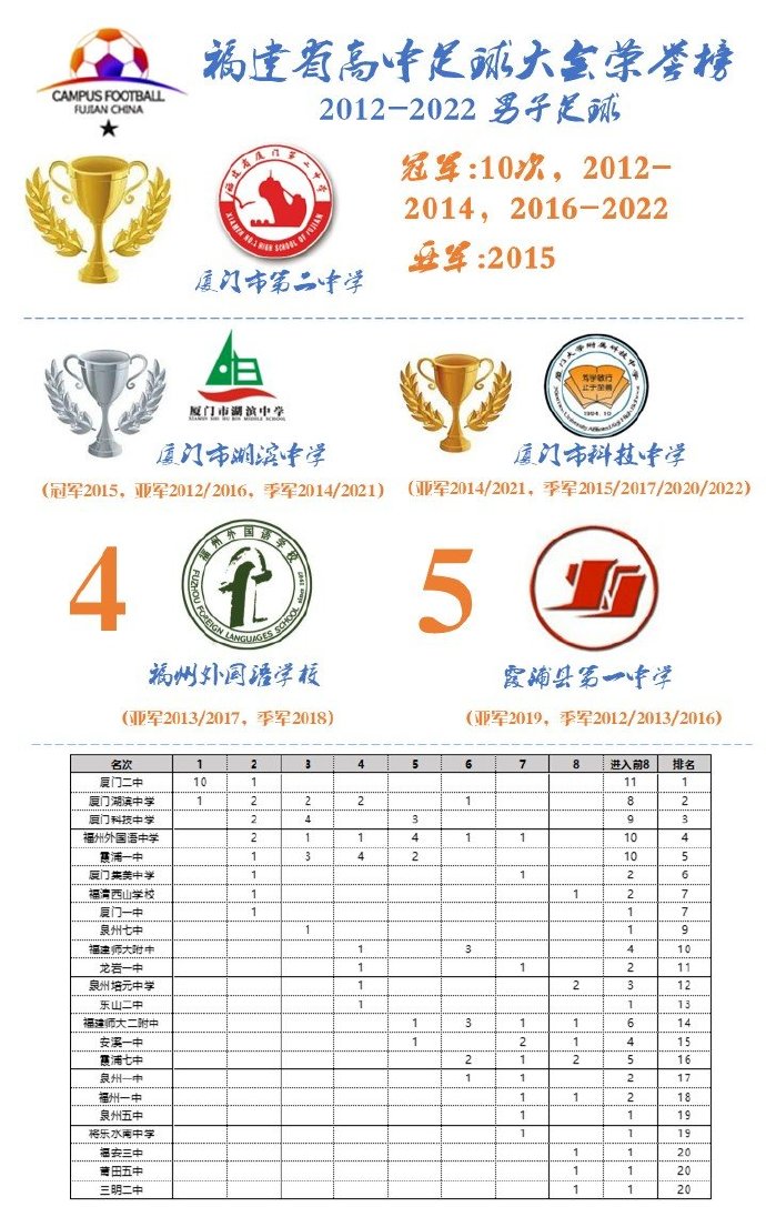 福建省高中足球联赛排名,福建高中足球省赛成绩