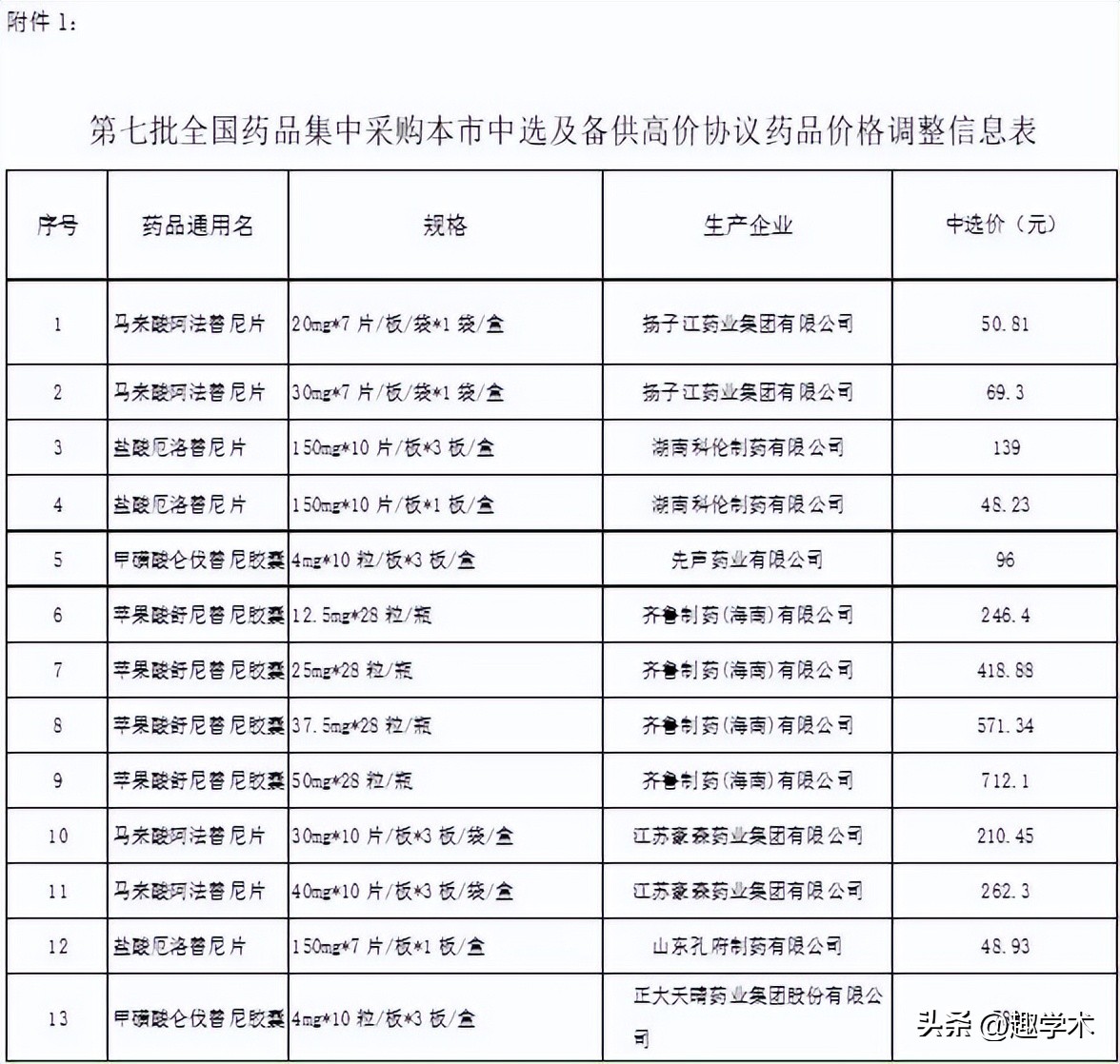 第九批集采值得关注的药物,第七批国家药品集采中标最多