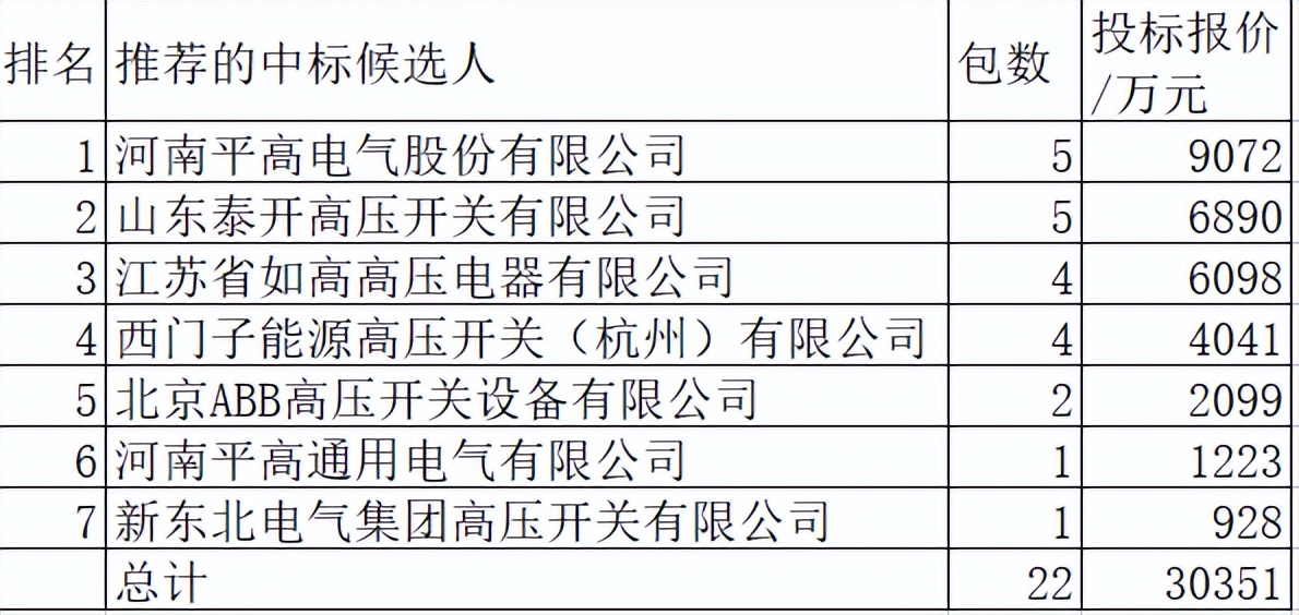 国网断路器3亿元7企分，平高34%强势夺冠思源23%亚军泰开20%季军