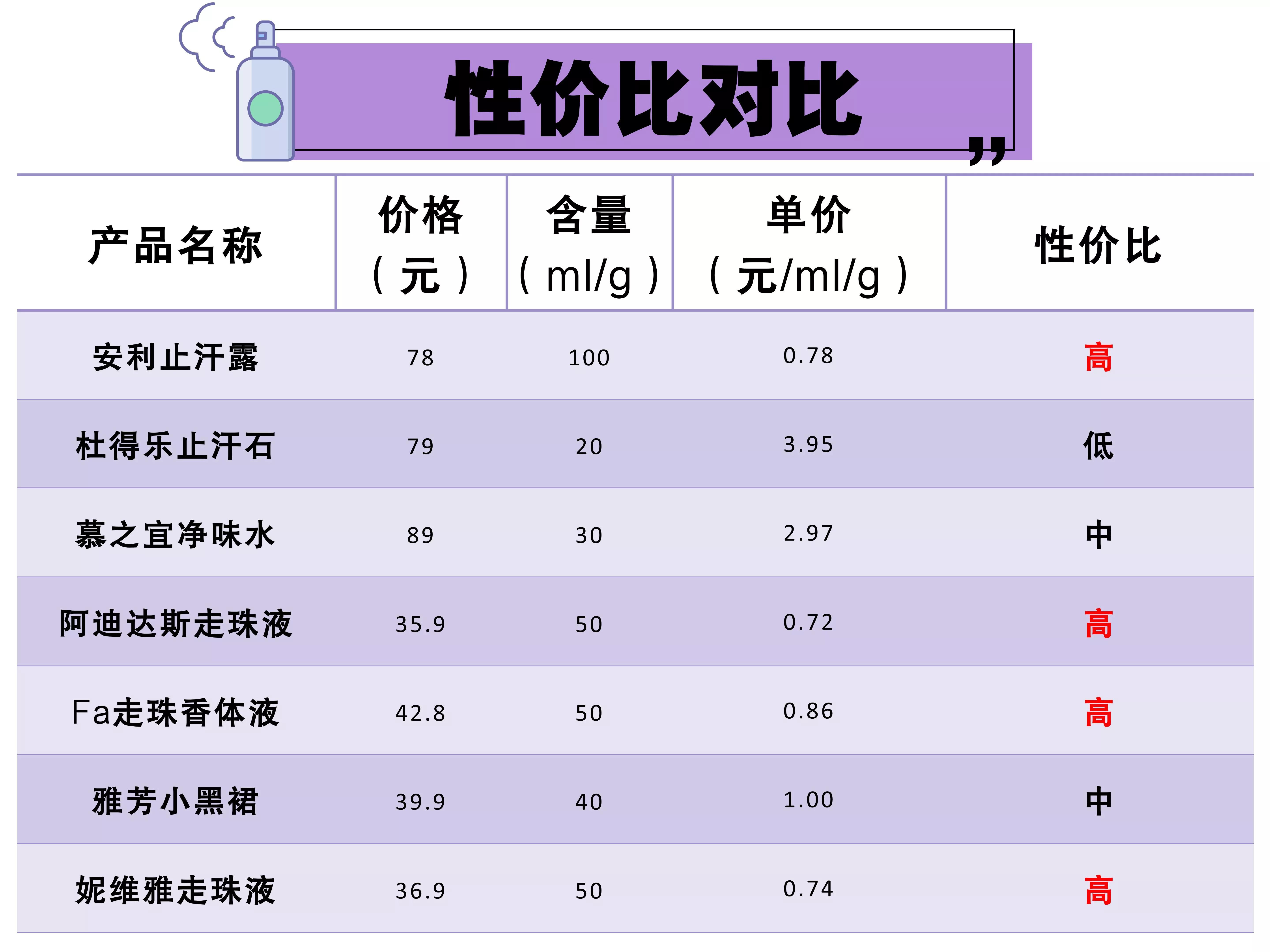 止汗露推荐测评真假,精选10款温和无刺激止汗露推荐