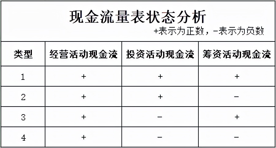 一文看懂流量,3分钟读懂现金流量报表