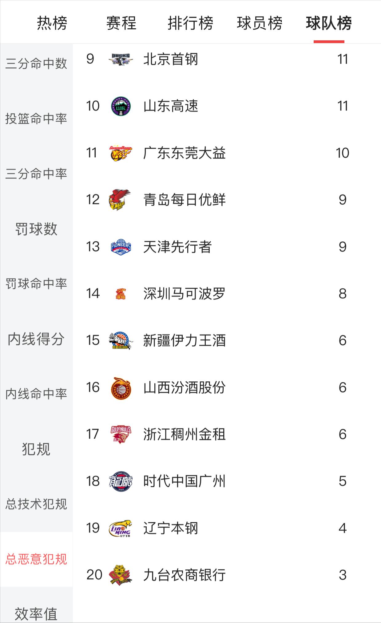 cba打球最脏排名,cba打球太脏