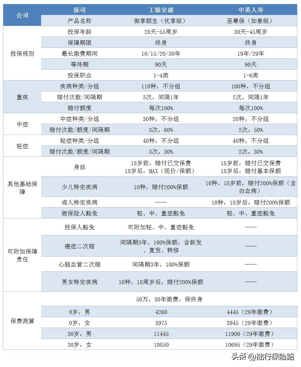 重疾保险对比哪家好,工银安盛和中英人寿选哪个