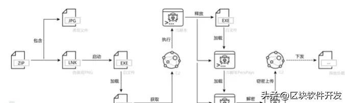 多种白文件利用，Evilnum近期针对以色列等攻击