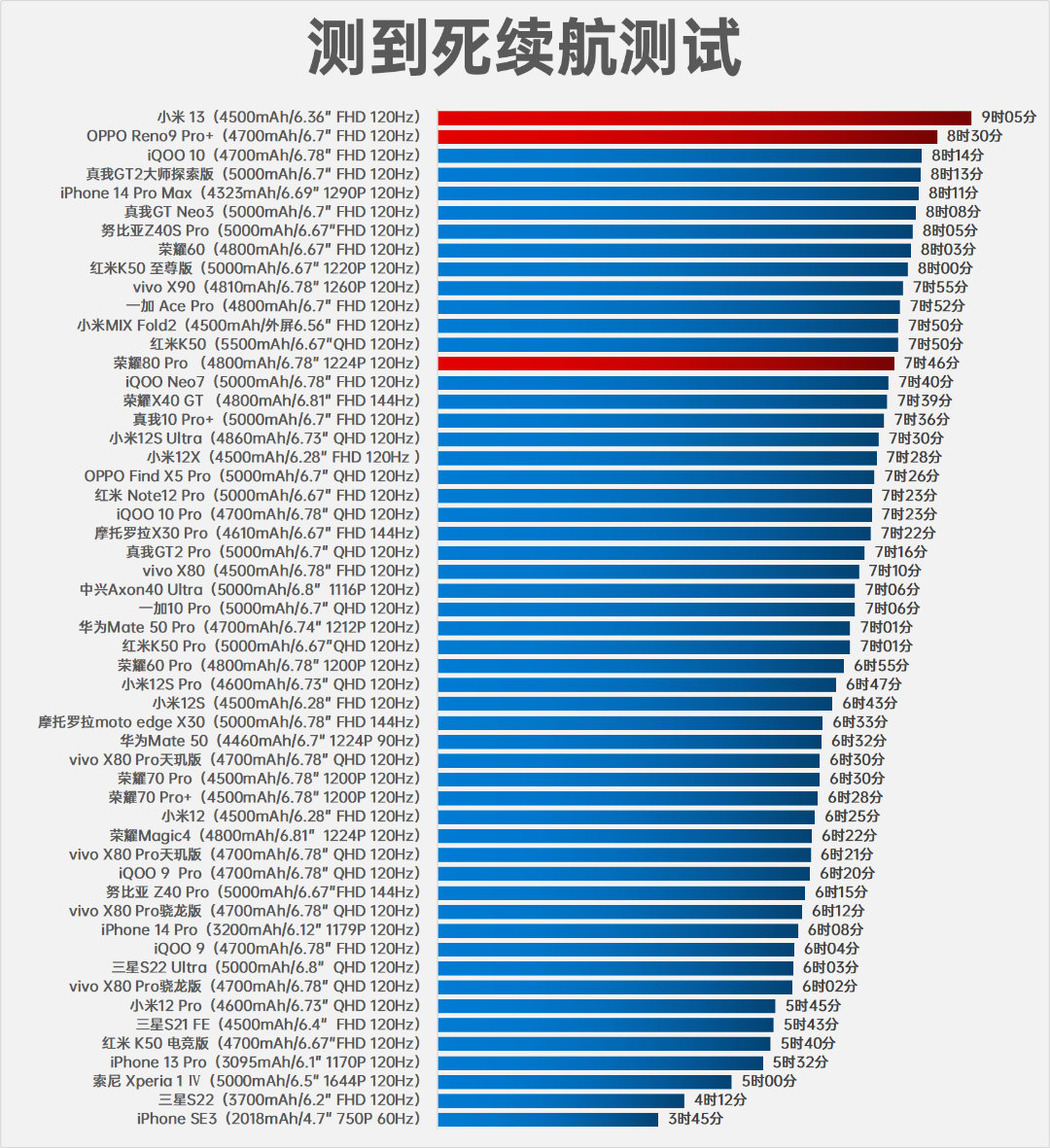 小米13miui14.0.17续航,小米13和小米14续航