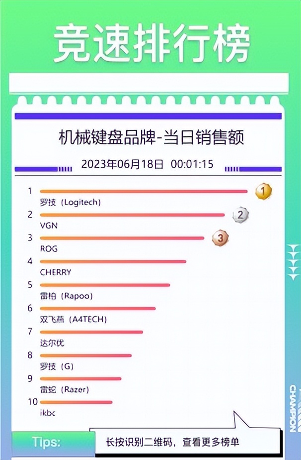 京东618最终战报路由器,京东618笔记本华为第一