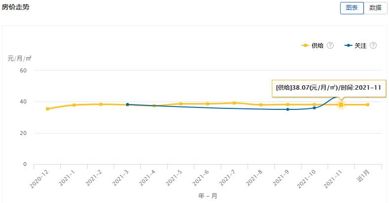 大连租赁价格一览表,大连开发区租赁市场