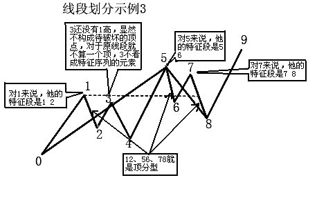 缠论线段练习题,缠论线段