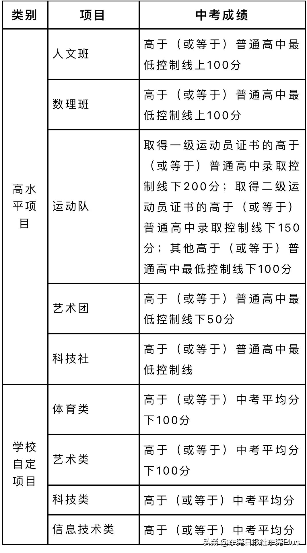 东莞市2023年公办普通高中学校自主招生工作方案发布